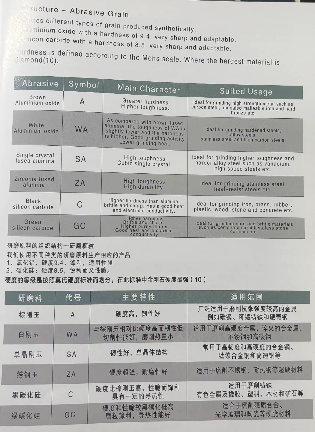 Types d’abrasifs : guide de sélection de la granulométrie