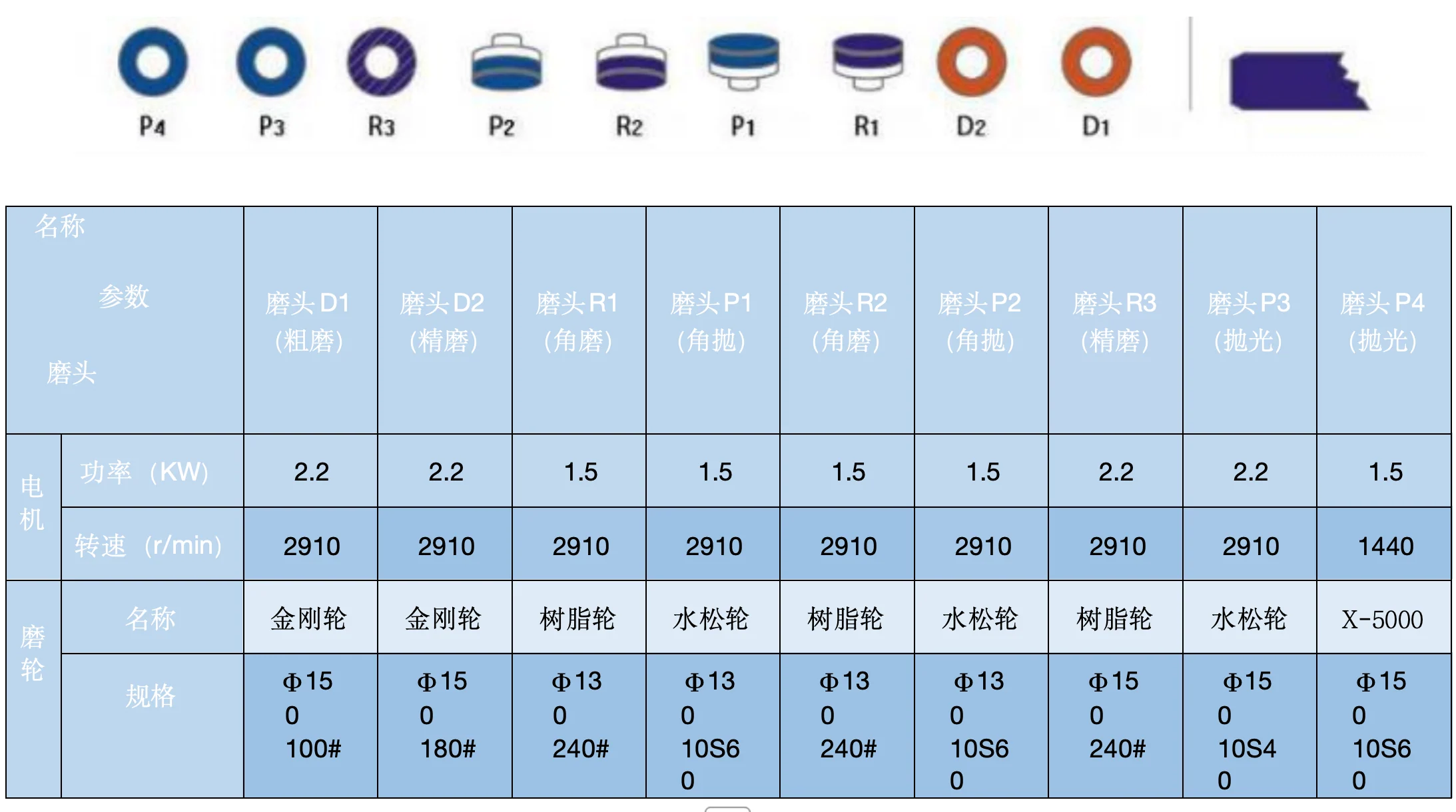 Straight-line glass edging machine wheel-head layout from D1 to P4